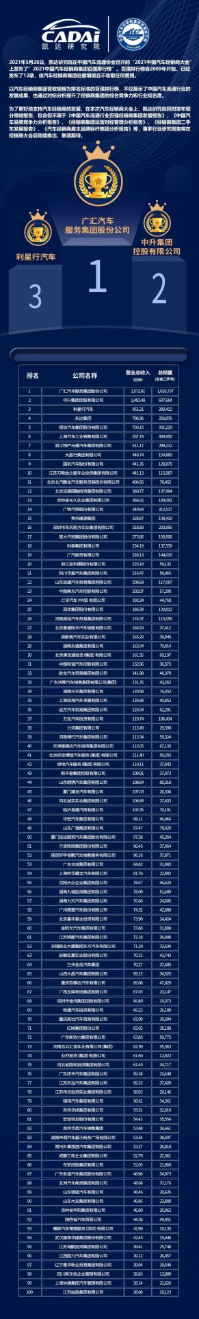喜讯丨开云手机入口站登录官网-开云(中国)荣登2021年中国汽车经销商百强排行榜第33位(图3)